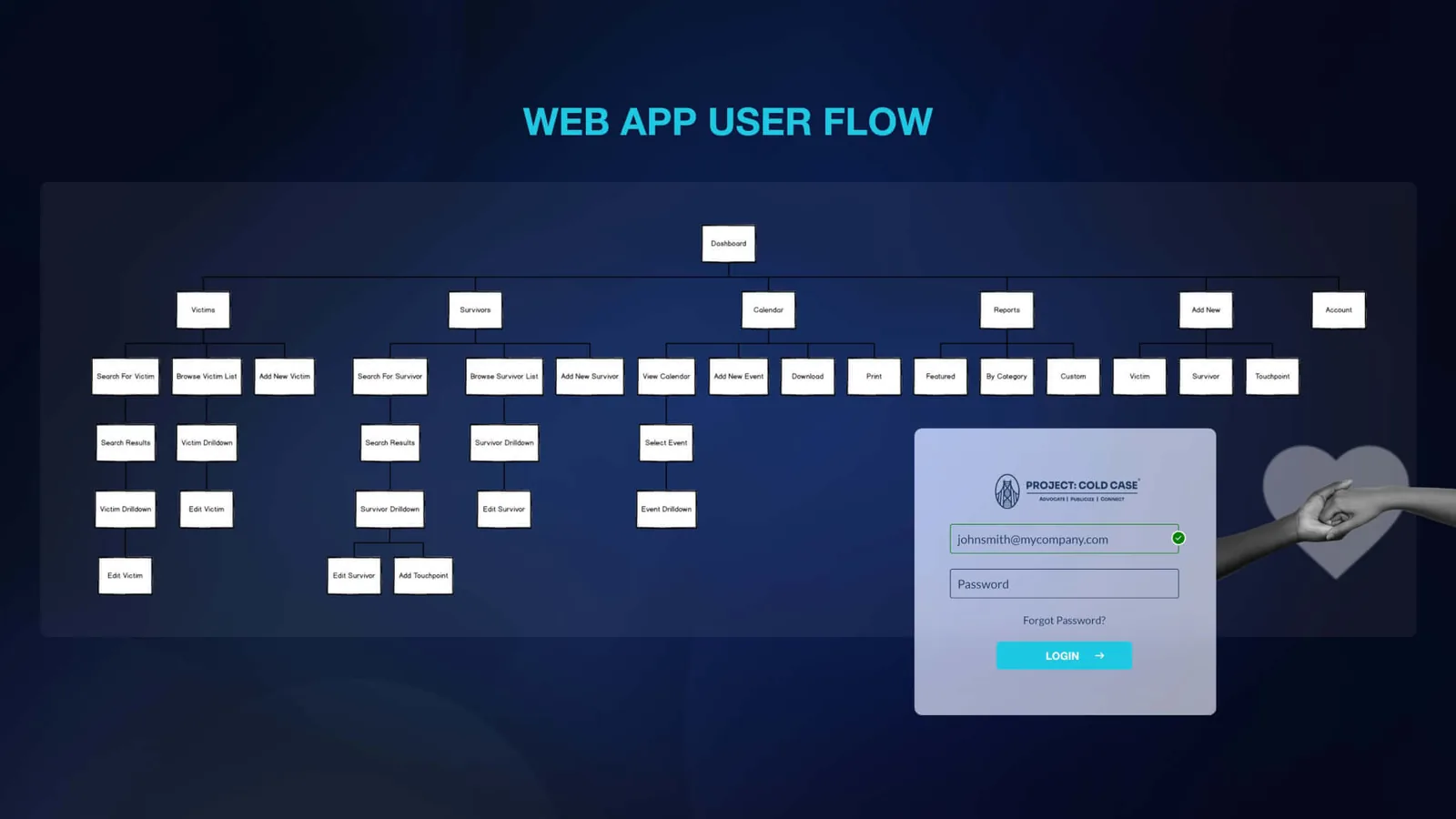 Web app user flow: Dashboard branches into Victims, Survivors, Calendar, Reports, Add New and Account. Victims and Survivors lead to search, browse, add, drilldown and edit screens; Survivors also lead to Add Touchpoint. Calendar leads to view, add, download, print and event drilldown. A sign-in card with email and password fields sits in the corner.